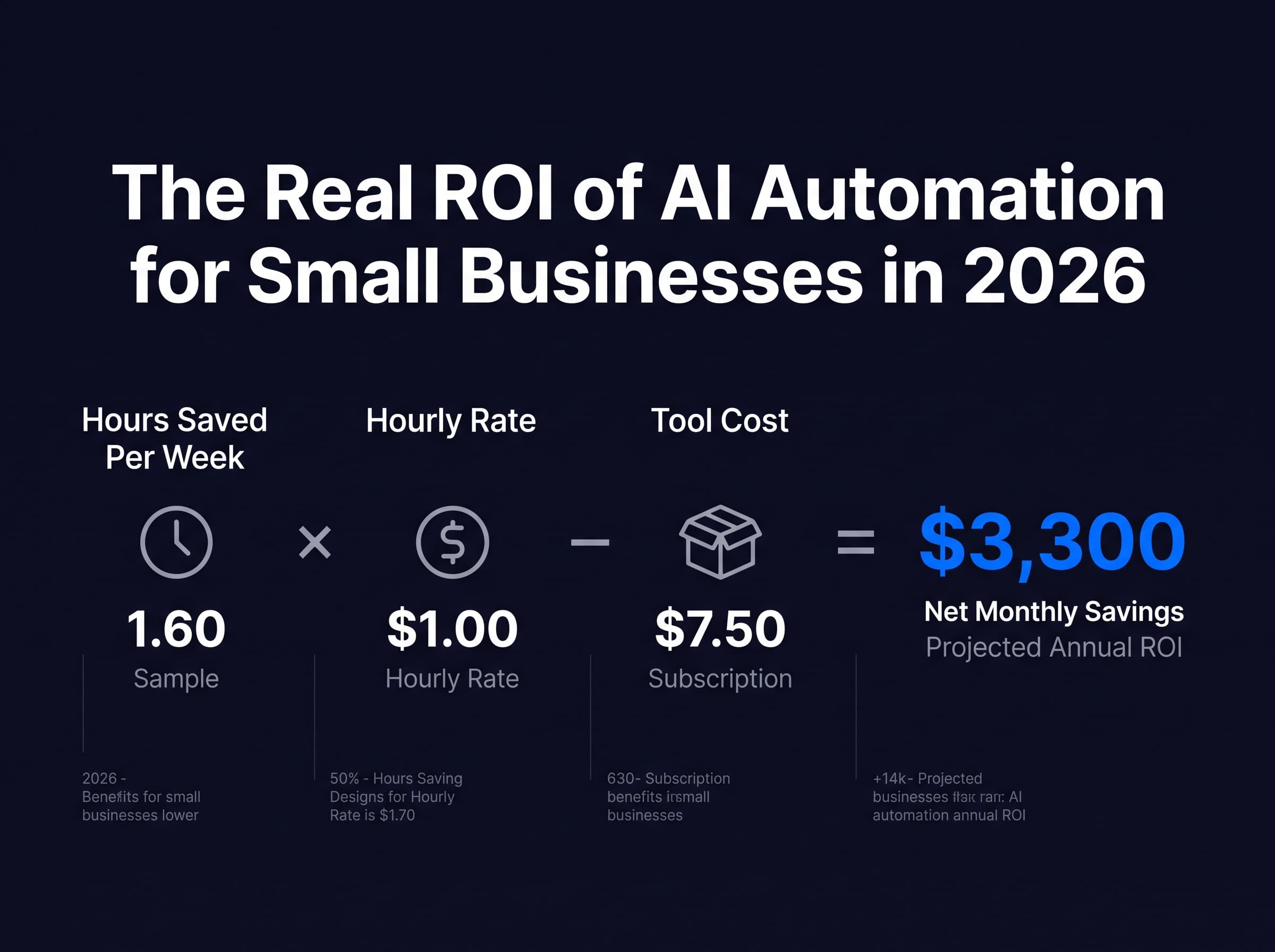 The Real ROI of AI Automation for Small Businesses in 2026 (With Actual Numbers)
